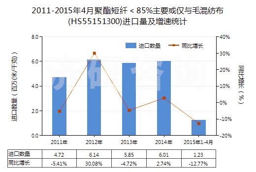2011-2015年4月聚酯短纖＜85%主要或僅與毛混紡布(HS55151300)進(jìn)口量及增速統(tǒng)計(jì)